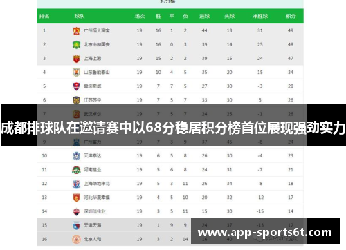 成都排球队在邀请赛中以68分稳居积分榜首位展现强劲实力